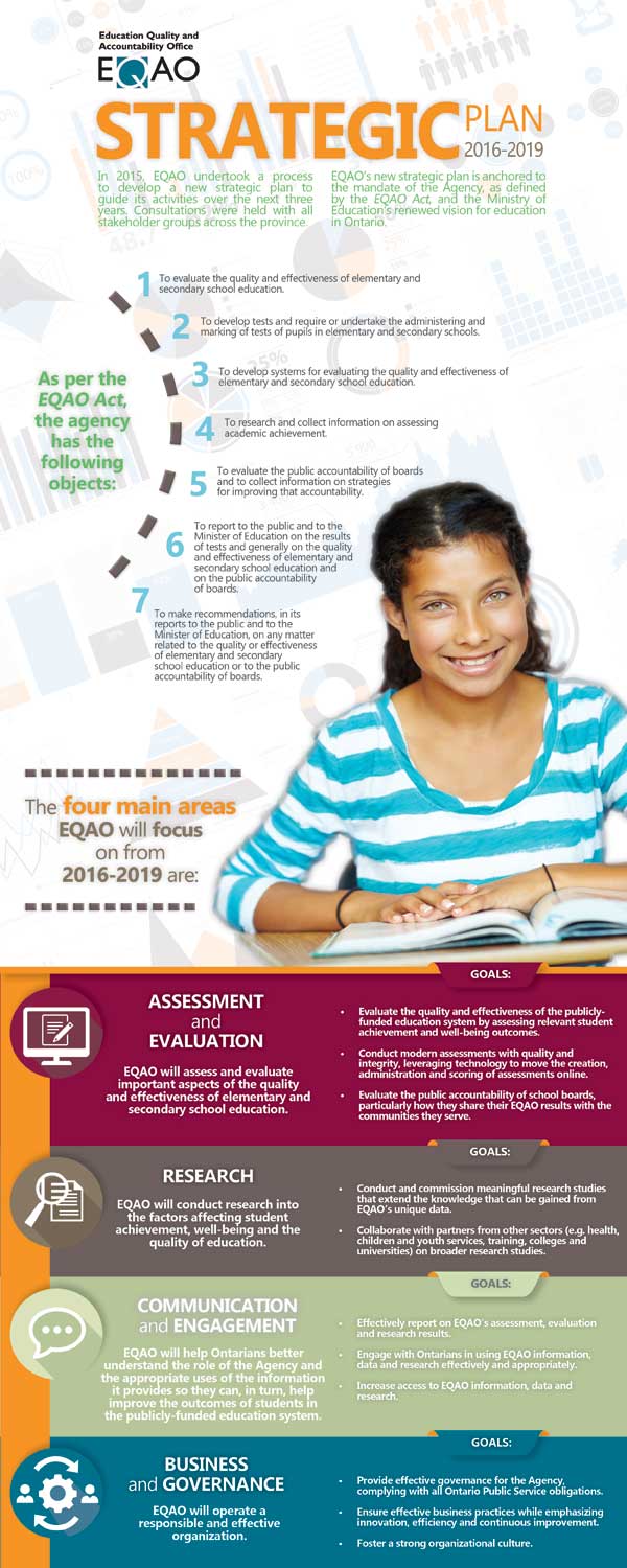 infographic-eqao-strategic-plan-2016-2019.jpg